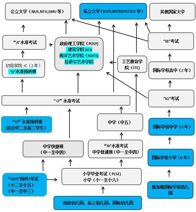 留学新加坡各阶段攻略