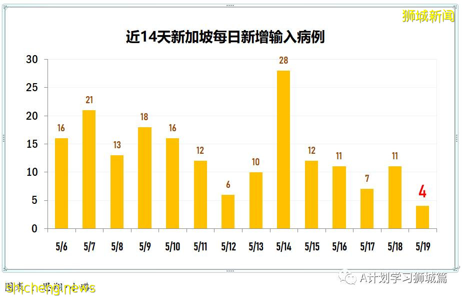 5月20日，新加坡疫情：新增41起，其中社區27起，輸入14起 ；21起跟之前病例有關聯，六起無關；15起已隔離