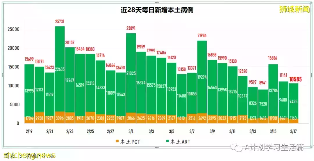 新增10594起，目前住院病患1175人；新加坡每周社区感染增长率连续17天低于1，降为0.7