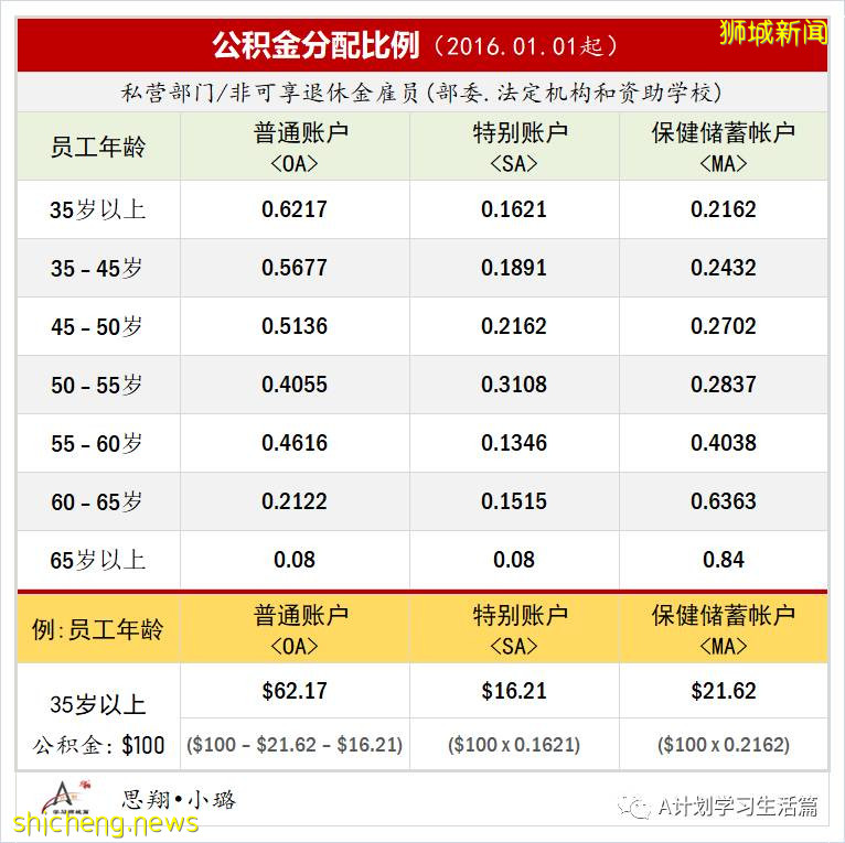 新加坡政府是如何善用公積金規劃退休養老的