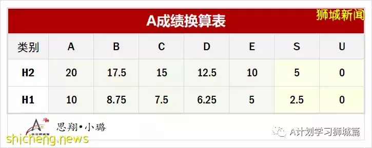 2022年新加坡各大学申请参考资料汇总