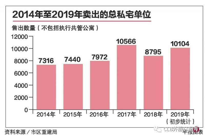 新加坡房地产市场2019年大数据总结| 销量、房价、租金