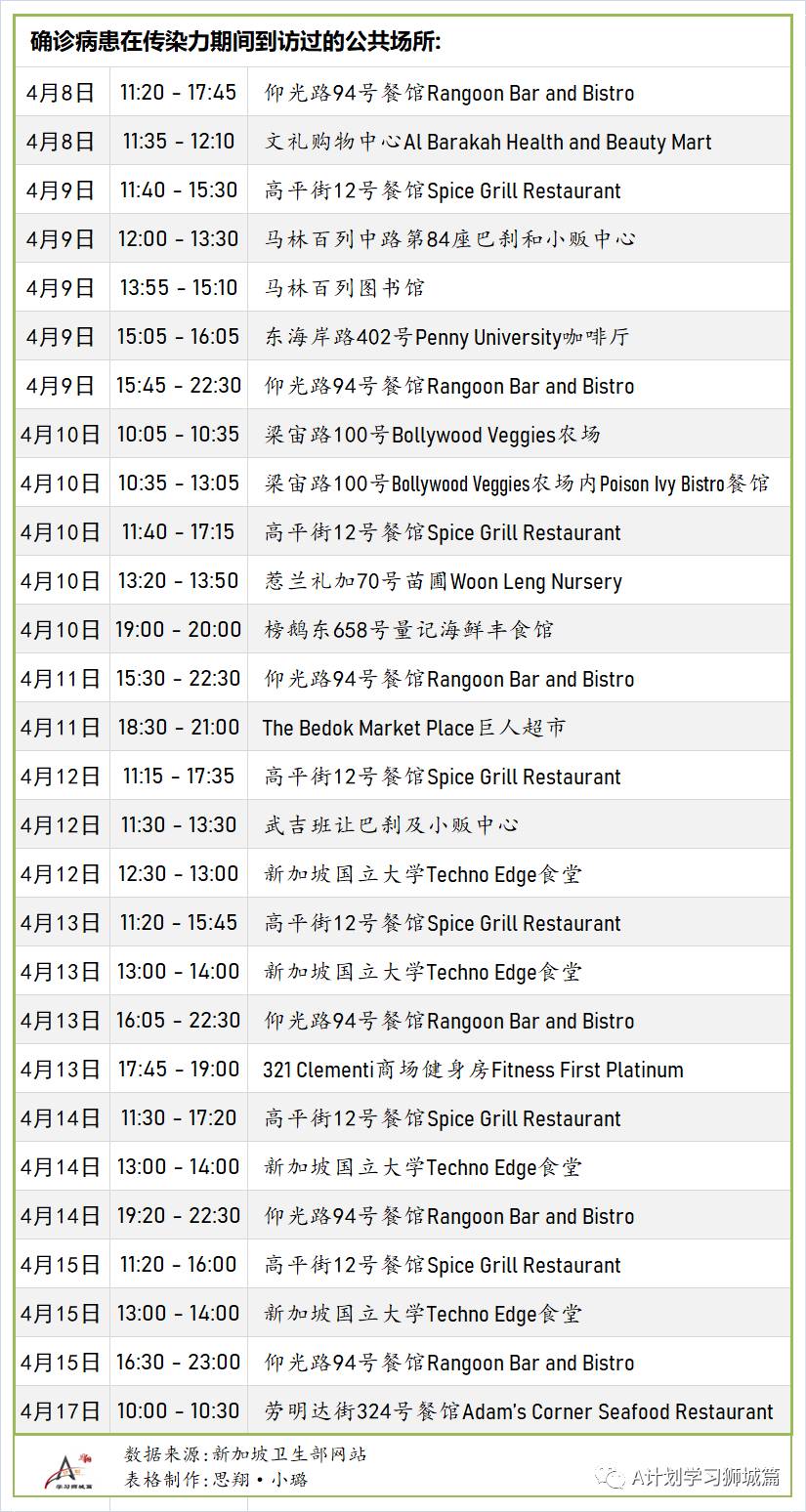 4月23日，新加坡疫情：新增39起，其中社区2起，宿舍客工1起，输入36起；新加坡进一步收紧对印度的边境管制