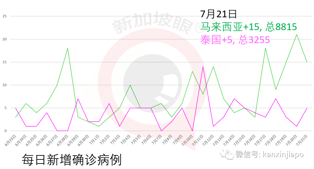 新加坡新增确诊X例，累计X例 | 连续三天无新增感染群，是否可以放松警惕了？