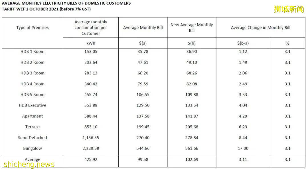 新加坡10月一12月家庭电费将上调3.1%