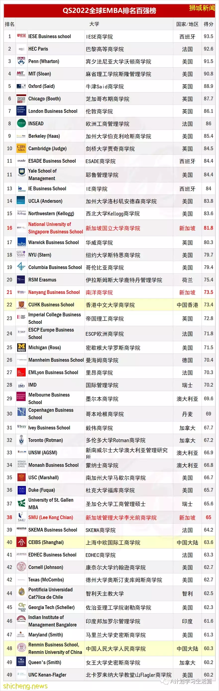 QS2022全球高级工商管理硕士排名：新加坡国立大学商学院亚洲第一，全球第 16 位