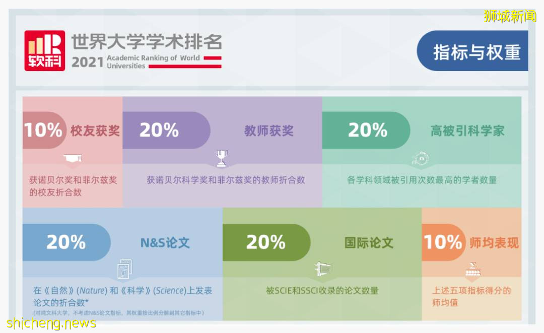 JCU新加坡校區專升碩熱門課程，讓你16個月獲得澳洲名校碩士文憑！2021ARWU排名詹姆斯庫克大學再次提升