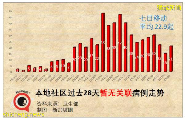 64岁新加坡妇女接种首剂辉瑞/复必泰之后去世；JEM商场再现感染群