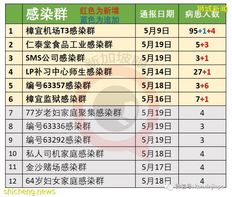 组屋首次强制全体检测，前线最新照片！近期感染群有惊人共同性