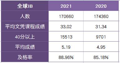 考試動態 2021年5月IBDP大考成績放榜，新加坡學校成績均高于全球水平