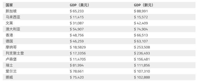 新加坡的平均家庭收入是多少？来新加坡工作前你必须了解这些