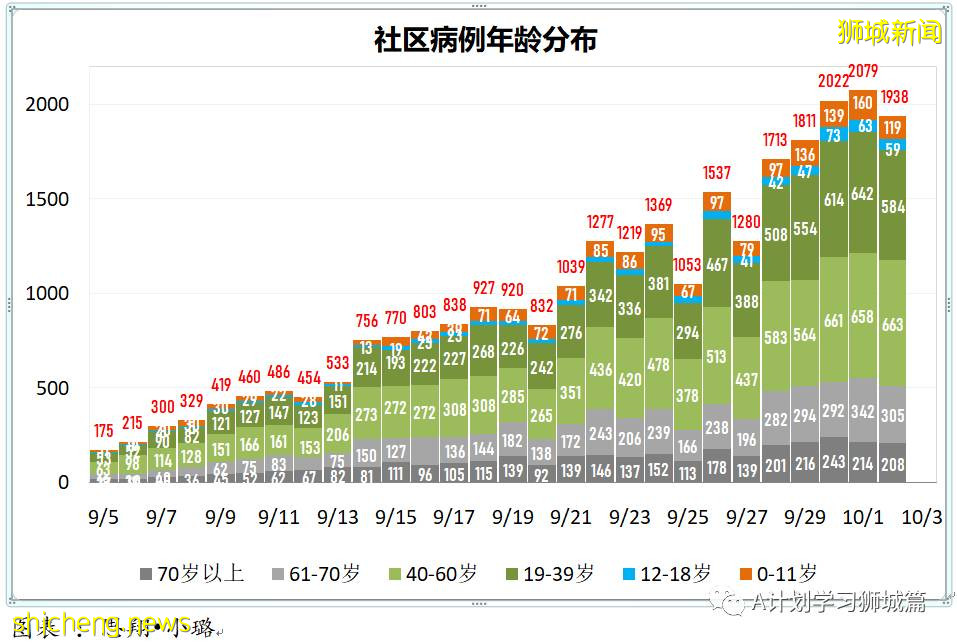 10月3日，新加坡新增2057起，其中本土2049起，输入8起； 六名年长者死于冠病并发症