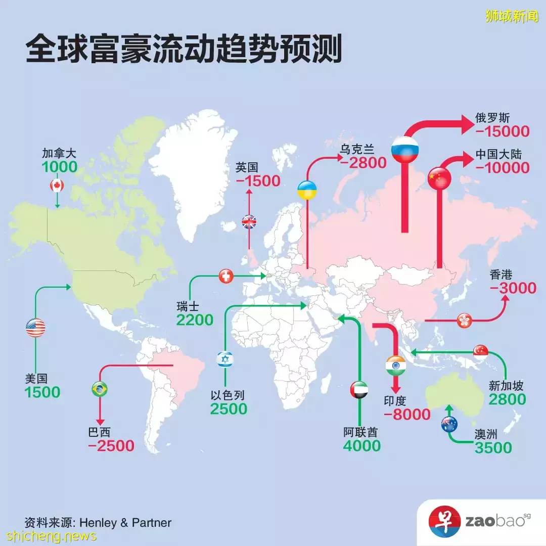 调查：今年料有2800名富豪迁至新加坡，约1万3000名富豪离开中国