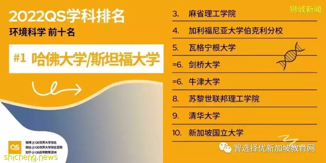 2022QS學科排名新鮮出爐！國大、南大多學科世界前十