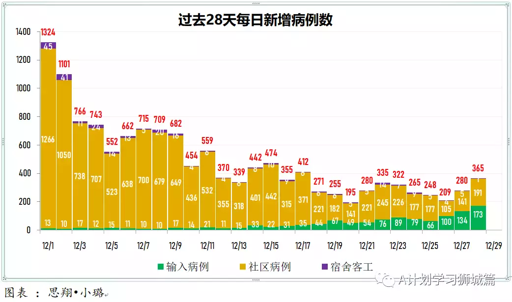 新增365起，其中感染奥密克戎病例134人；多国批准紧急使用冠病口服药