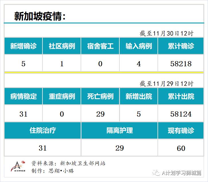 11月30日，新加坡疫情：新增5起，其中社区1起，输入4起