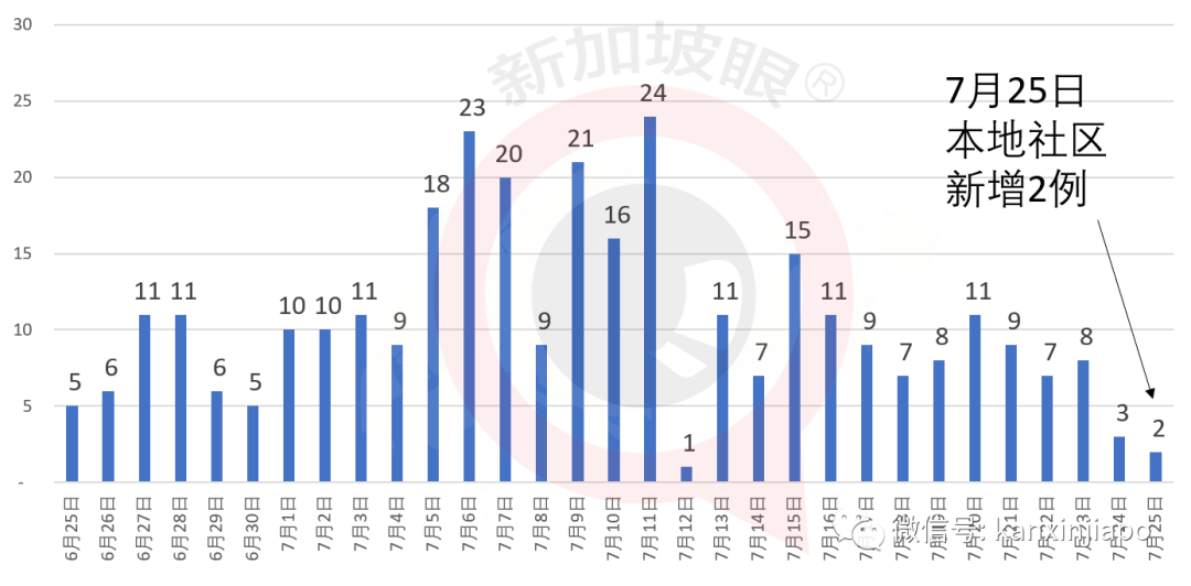 冠病患者8天内5次逗留新加坡酒店，芽笼超市也中招