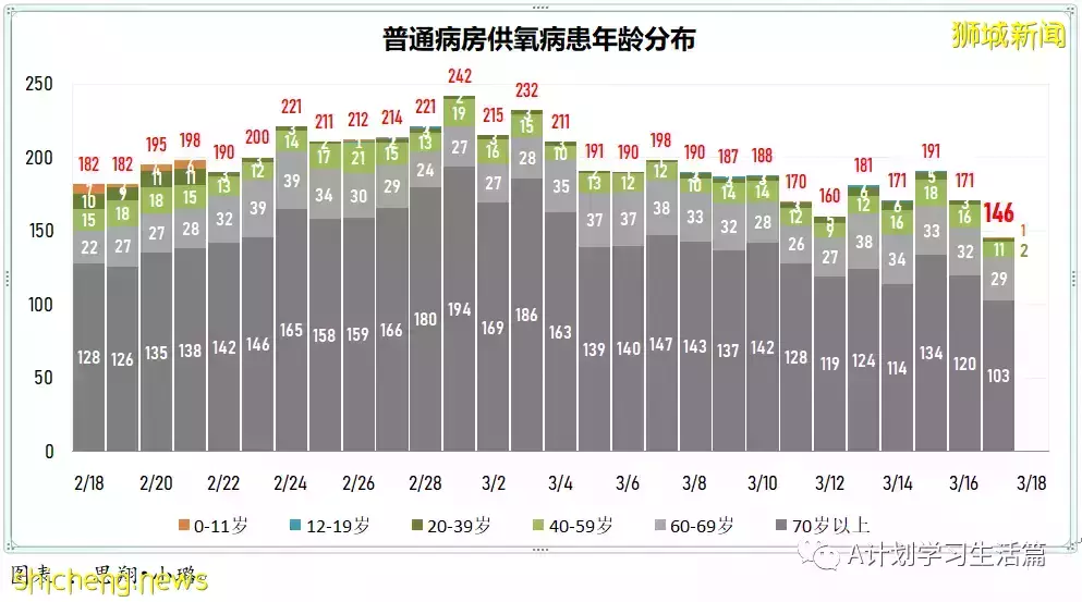 新增10594起，目前住院病患1175人；新加坡每周社区感染增长率连续17天低于1，降为0.7