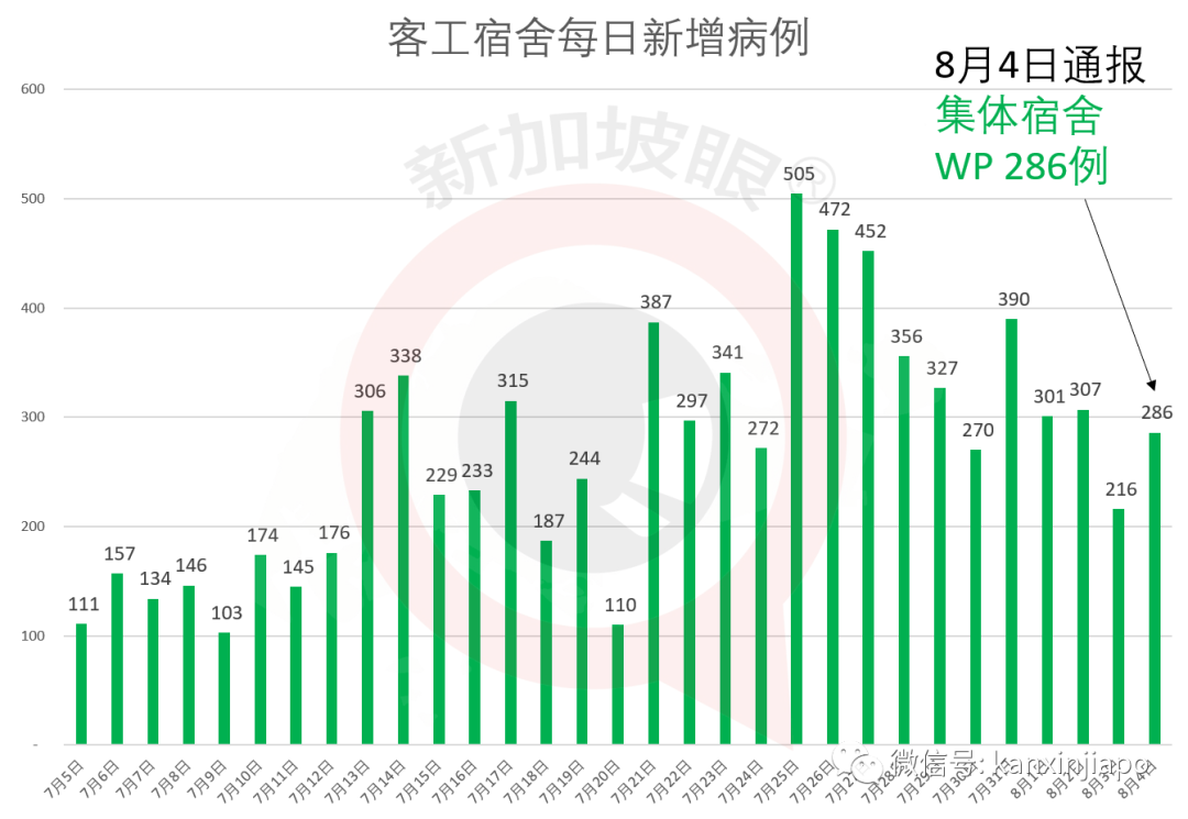 今增XXX，累计YYYYY | 全岛客工排查进入倒计时？“安全”大型宿舍增至22处