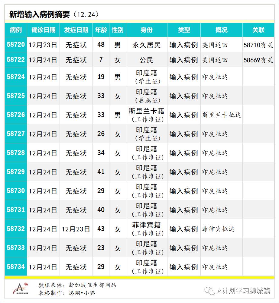 12月25日，新加坡疫情：新增14起，全是境外输入病例，本地连续第四天无本土感染