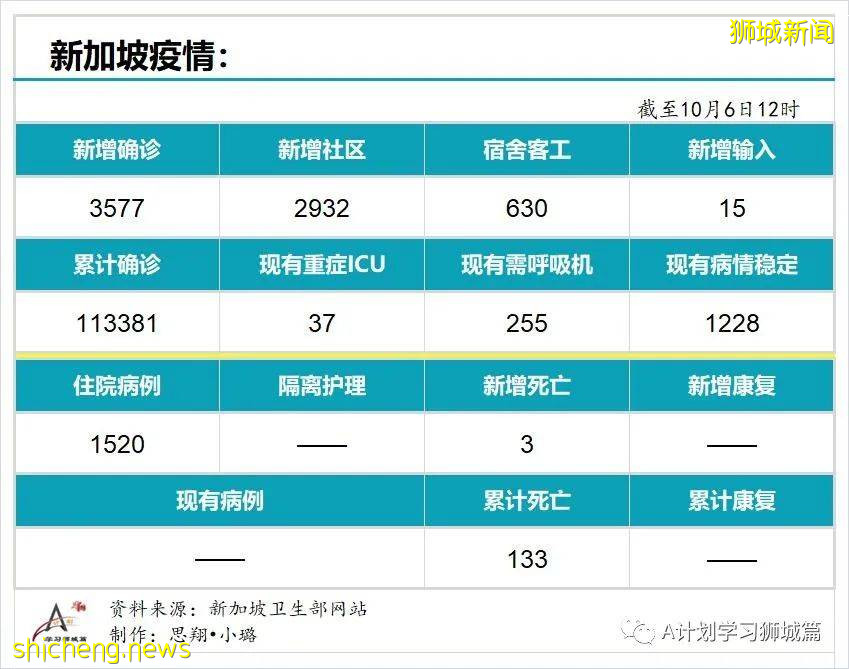 10月6日，新加坡新增3577起，其中社区2932起，宿舍客工630起，输入15起；再有三名年长逝世