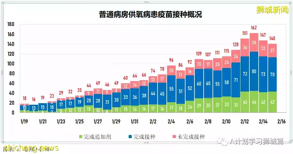 新增16883起，目前住院1352人；新加坡抵境检测改为ART，冠病密接观察期缩短到五天