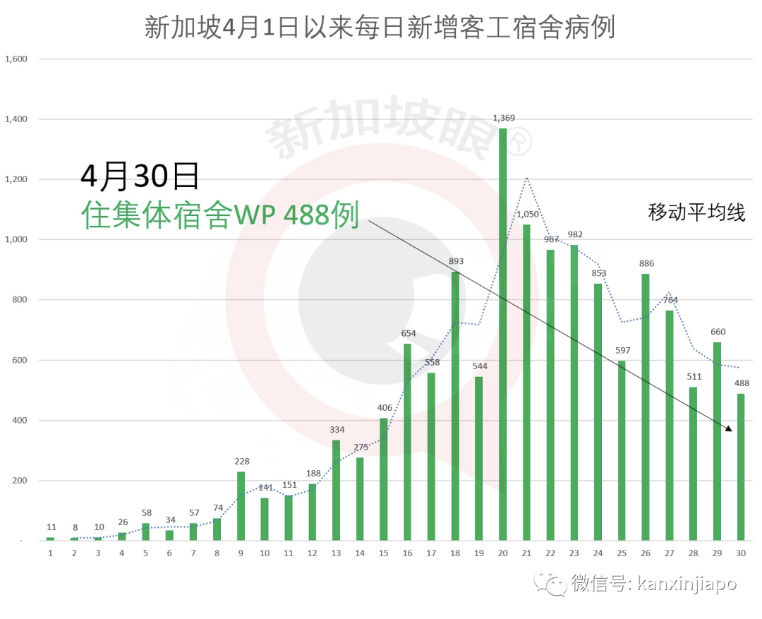 今增932，累计1.7万 | 李显龙首次确认：新加坡经济已受到严重影响