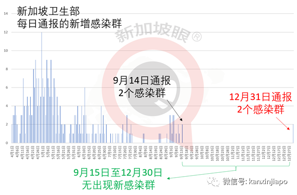 新加坡两个新感染群扩大；境外输入转本土病例又增一例