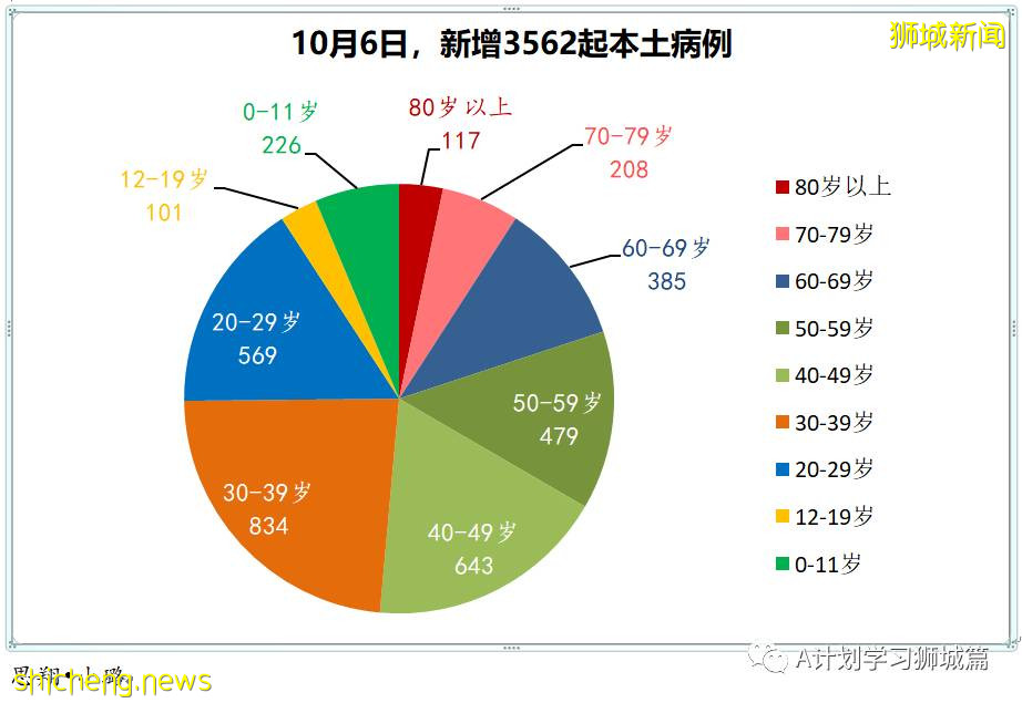 10月7日，新加坡新增3483起，其中社区2783起，宿舍客工692起，输入3起；三名年长者死于冠病，6个冠病黑区