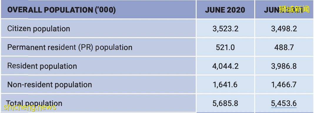 【新加坡人口资讯】看完2021年新加坡人口简报就知道，机会很大，就是看您要不要抓住