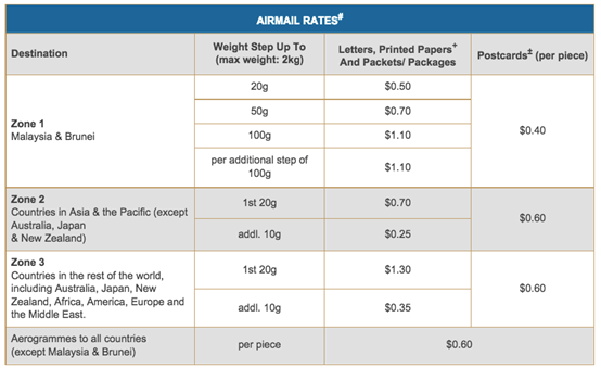 SINGPOST收费标准及邮寄指南1117