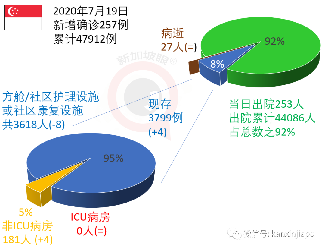 新加坡今增XXX，累计YYYYY | 客工确诊新冠三周后才收到通知，新加坡人力部和卫生部道歉