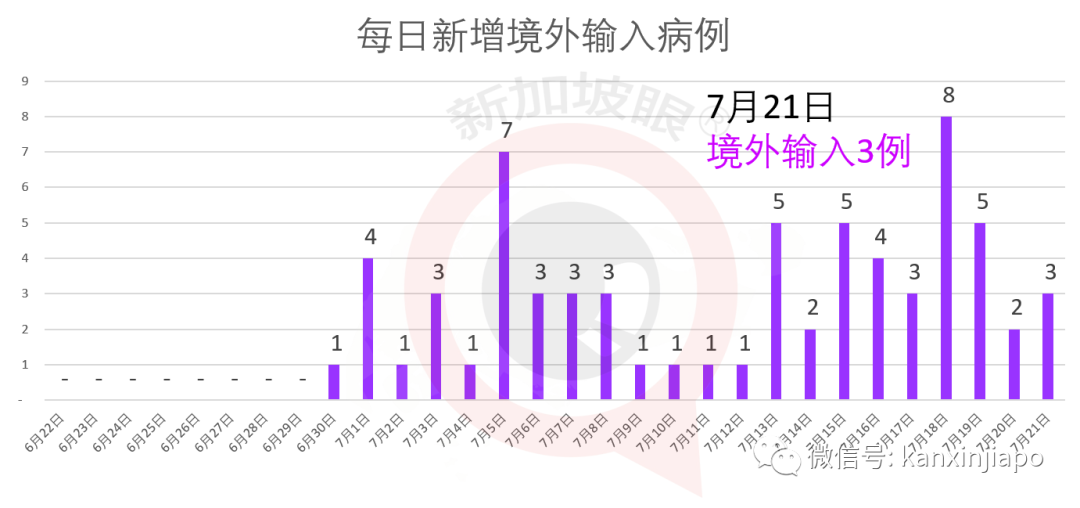 新加坡新增确诊X例，累计X例 | 连续三天无新增感染群，是否可以放松警惕了？