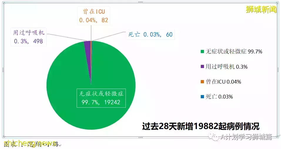 新增16883起，目前住院1352人；新加坡抵境检测改为ART，冠病密接观察期缩短到五天