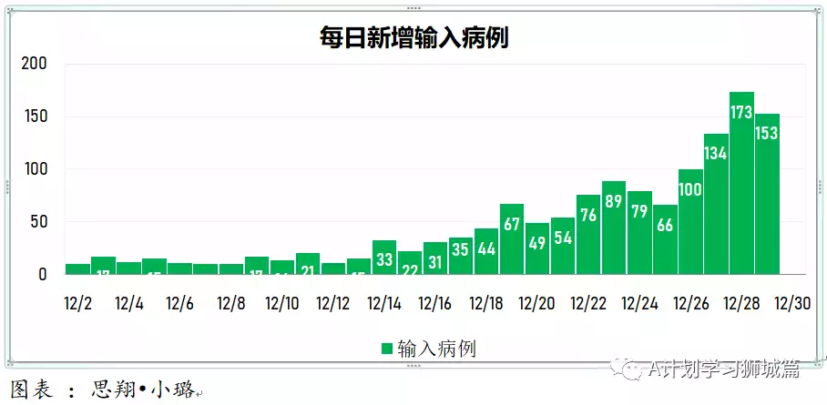 新增341起，奥密克戎病例增170起；新加坡允许每名旅客可携带最多20个冠病自助检测仪入境