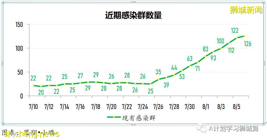 8月7日，新加坡疫情：新增81起，其中本土75起，输入6起；本地目前共89名12岁以下孩童因冠病住院