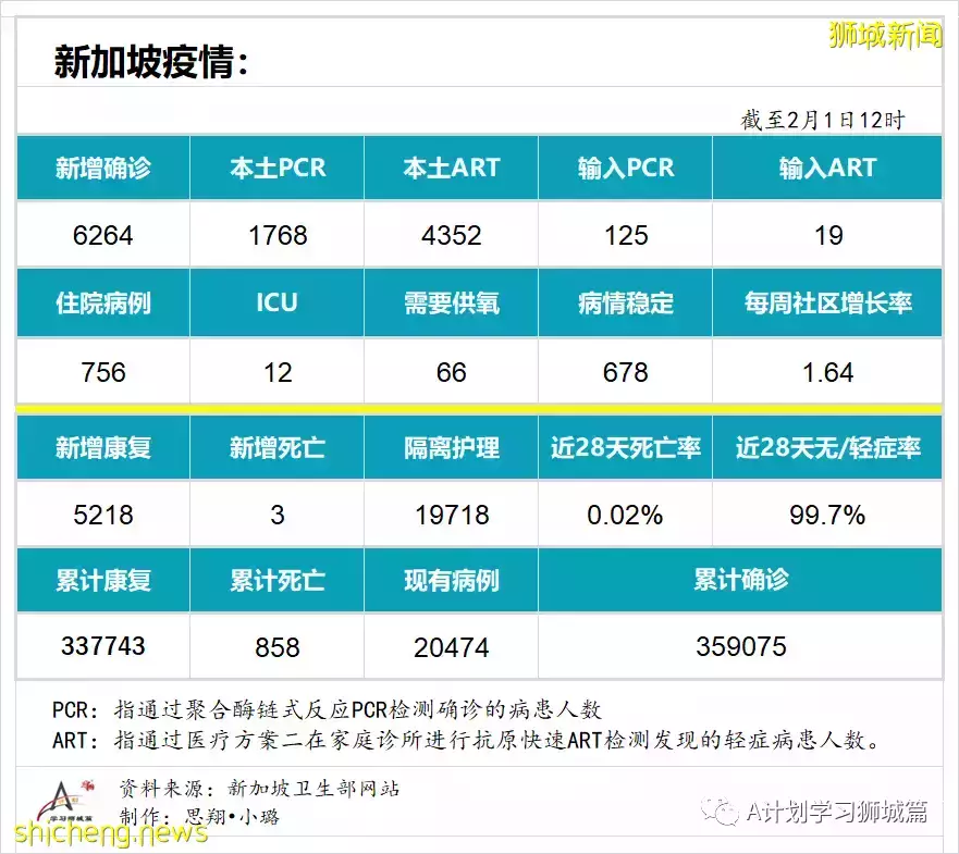 新加坡新增6264起，其中本土6210起；今天再添三起死亡病例