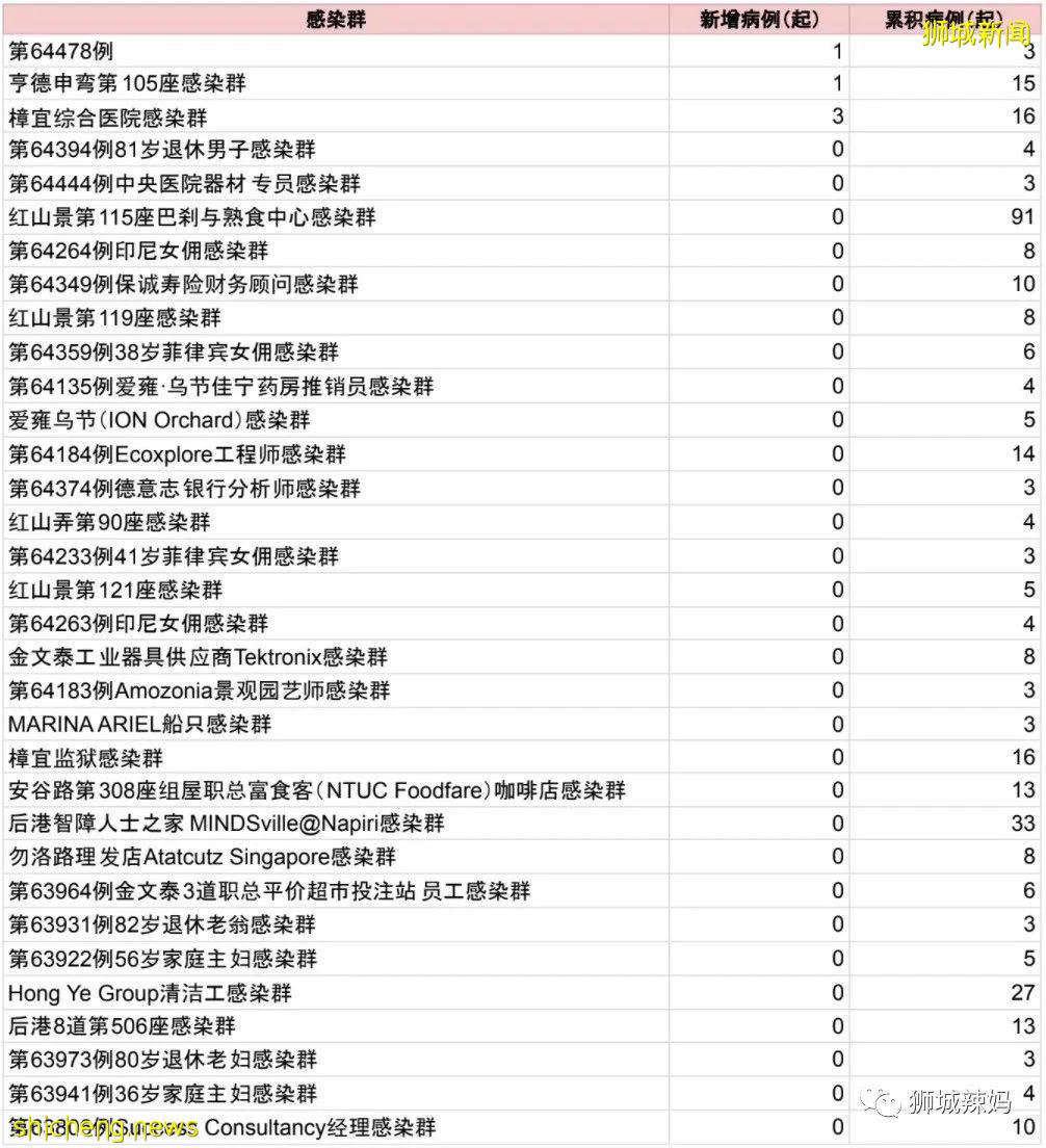 3大商场中招，VivoCity全体检测！新加坡今年国庆有新变化