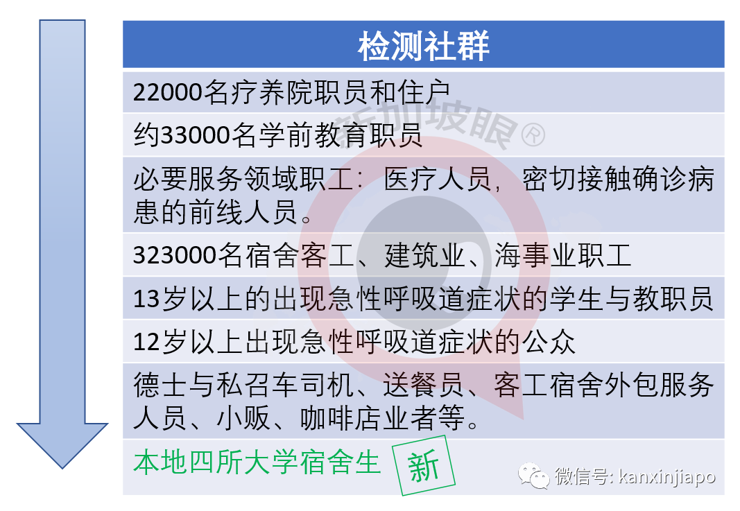 新加坡四所大学宿舍生，明年开始免费进行冠病检测