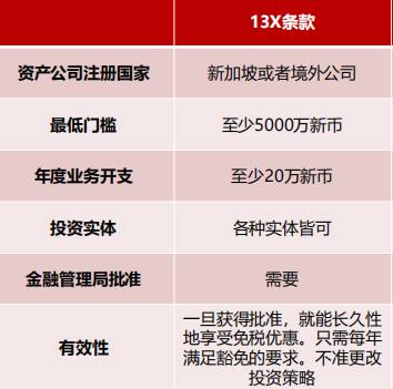 【移民房産】13X新加坡家族辦公室 移民減稅兩不誤