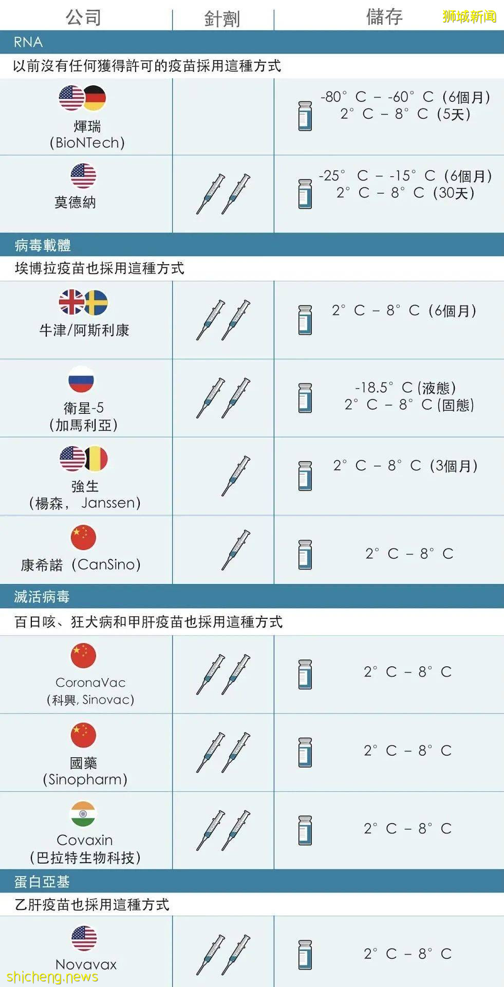 新加坡疫苗接種率接近50%！各品牌疫苗接種的注意細節