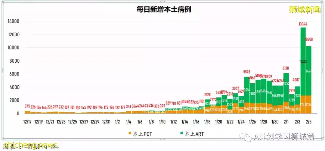 新增7752起，其中本土1518起；新加坡新增确诊连续两天超万后开始回落