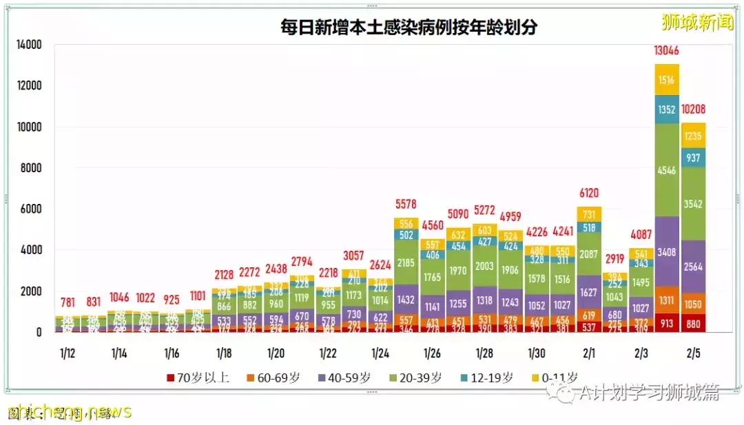 新增7752起，其中本土1518起；新加坡新增确诊连续两天超万后开始回落