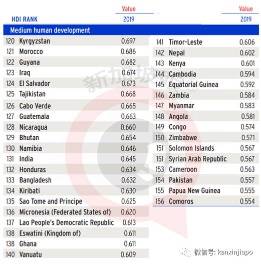 最新人类发展指数：香港全球第4，新加坡第11