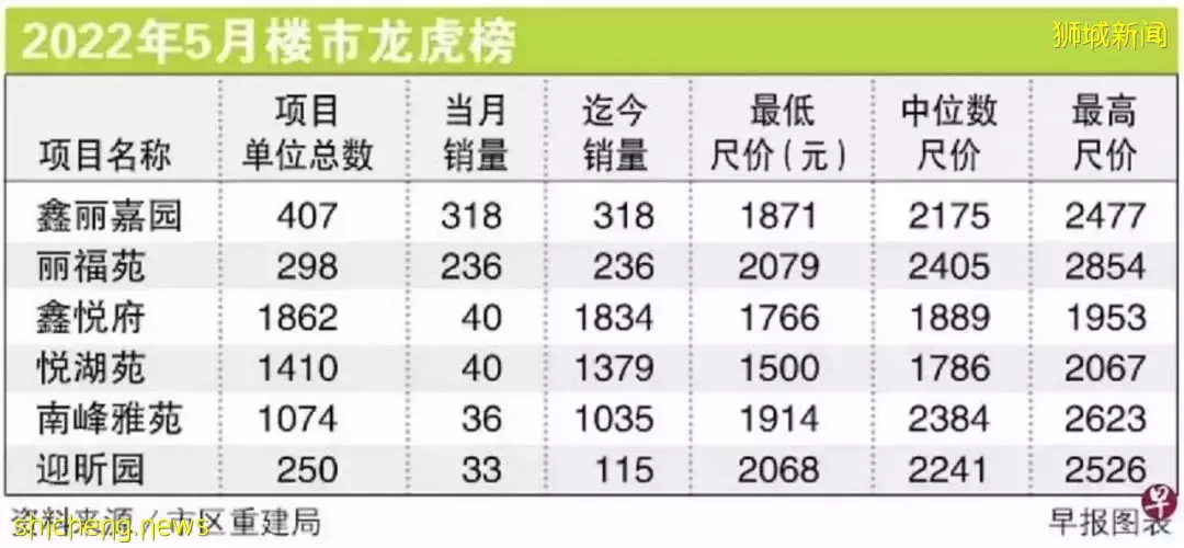 市场推出两中档私宅，5月新私宅销量强劲反弹