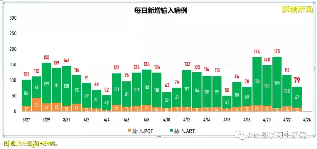 新增2044起，住院病患共263人；新加坡每周社区感染增长率回落到1以下