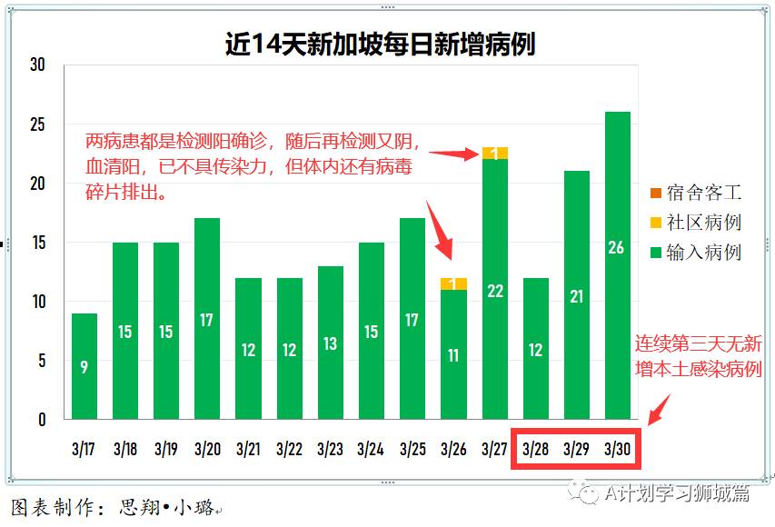 3月31日，新加坡疫情：新增34起，其中社區1起，輸入33起；目前新加坡共接種疫苗131萬8千多劑，全球共接種超5億劑