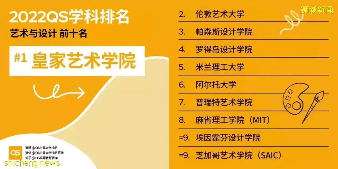 2022QS世界大学学科排名发布！亚洲大学中新加坡国立大学表现出色