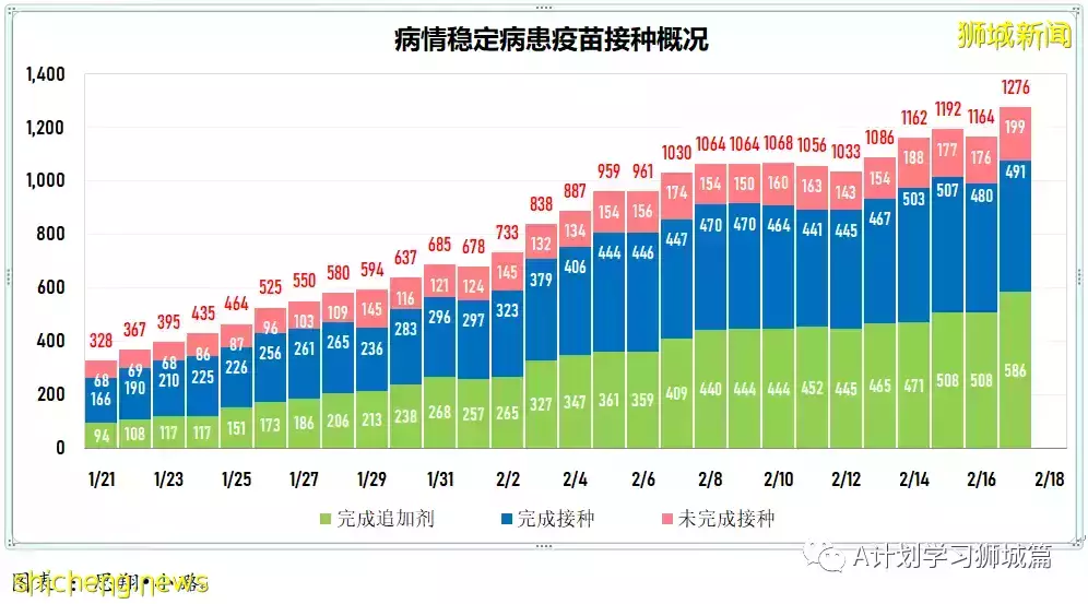 新增18094起，目前住院病患1458人；世衛建議縮短隔離天數，以緩解關鍵服務壓力