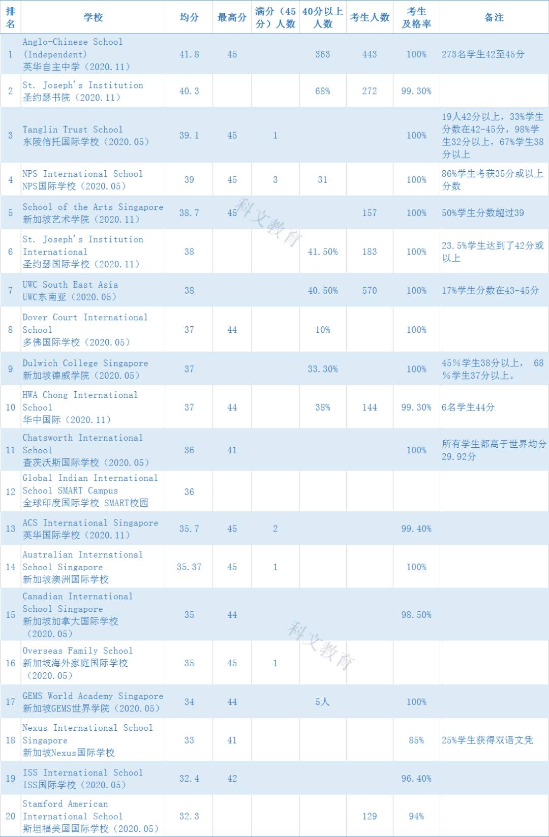 新加坡国际学校IB成绩排名